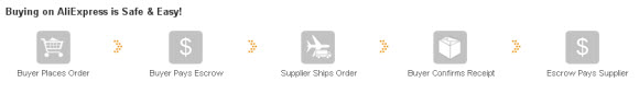 AliExpress Transaction Process